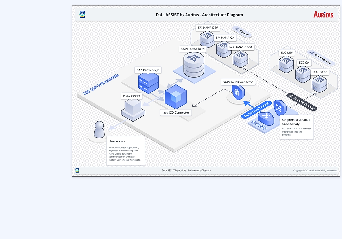 darchitecture darchitecture Data ASSIST: SAP Data Archiving Tool by Auritas
