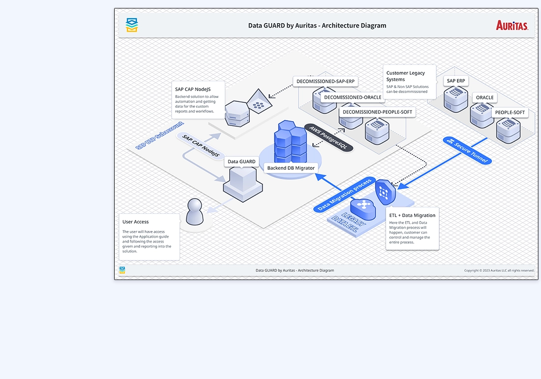 dgarchitecture dgarchitecture Data GUARD: Legacy System Decommissioning Tool by Auritas