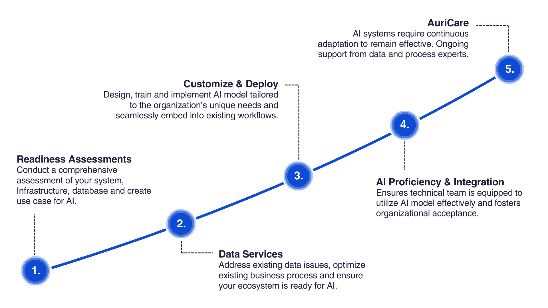 1 3 Auritas AI Implementation Services